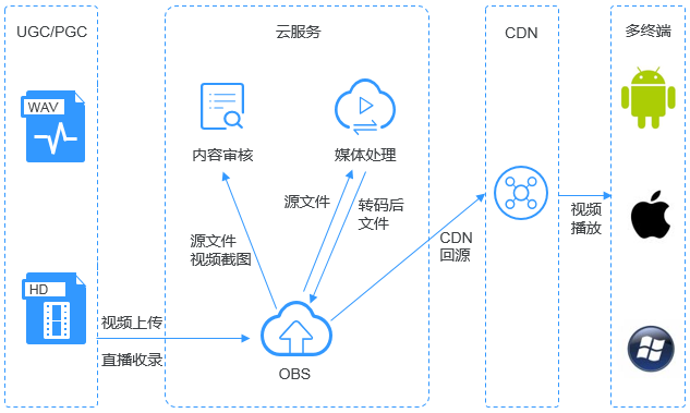 華為云對(duì)象存儲(chǔ)服務(wù)OBS 架構(gòu)分析及其在數(shù)據(jù)處理與存儲(chǔ)中的應(yīng)用場(chǎng)景