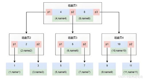 mysql存儲(chǔ)架構(gòu)解析 從數(shù)據(jù)無序到索引藝術(shù)的演進(jìn)